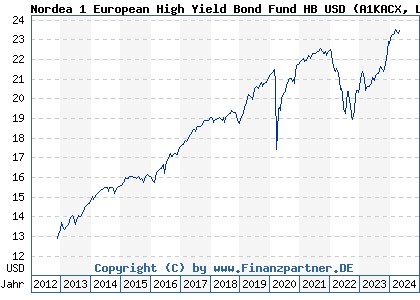 Chart: Nordea 1 European High Yield Bond Fund HB USD) | LU0637316331